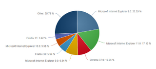 Illustration for article titled Never Forget That Internet Explorer Is Boundless and Will Outlive Us All